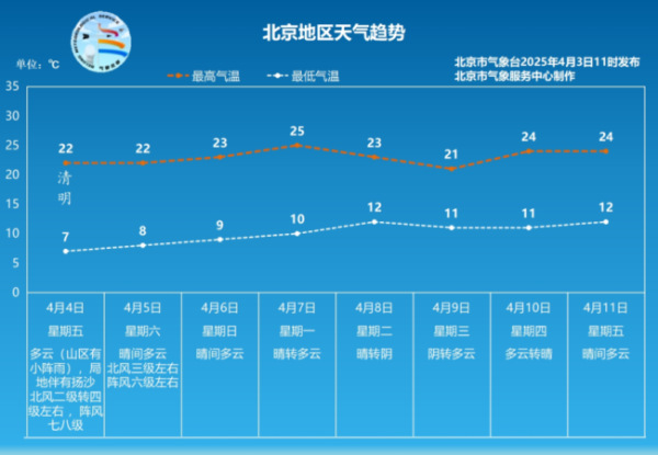 牛达人配资 北京清明假期阵风较大，明天局地有扬沙
