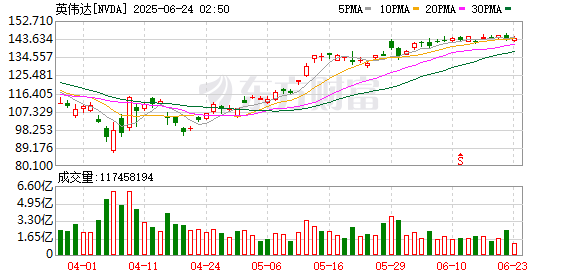 牛客栈策略 大摩下调英伟达营收预期：H20限售令影响或超预期！