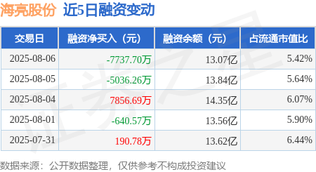 大牛时代 海亮股份：8月6日融资买入4798.62万元，融资融券余额13.15亿元