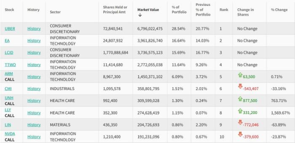 优配合伙人 什么信号？沙特主权基金PIF二季度清仓Meta等美股热门股