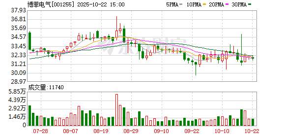 天载配资  博菲电气完成144万股限制性股票授予登记 价格12.98元/股